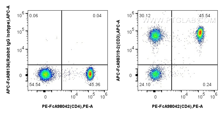 Flow cytometry (FC) experiment of human PBMCs using FcZero-rAb™ APC Anti-Human CD3 Rabbit Recombinant  (APC-FcA98319-2)