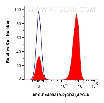 Flow cytometry (FC) experiment of human PBMCs using FcZero-rAb™ APC Anti-Human CD3 Rabbit Recombinant  (APC-FcA98319-2)