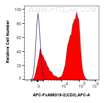 Flow cytometry (FC) experiment of Cnyo PBMCs using FcZero-rAb™ APC Anti-Human CD3 Rabbit Recombinant  (APC-FcA98319-2)