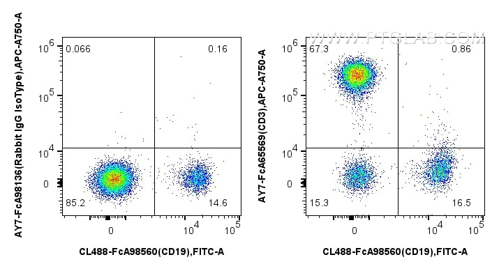 Flow cytometry (FC) experiment of human PBMCs using FcZero-rAb® APC-Cyanine7 Anti-Human CD3 (OKT3) Rab (AY7-FcA65569)