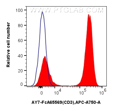 Flow cytometry (FC) experiment of human PBMCs using FcZero-rAb™ APC-Cyanine7 Anti-Human CD3 (OKT3) Rab (AY7-FcA65569)