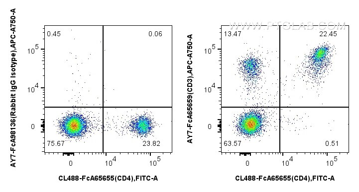 Flow cytometry (FC) experiment of mouse splenocytes using FcZero-rAb™ APC-Cyanine7 Anti-Mouse CD3 (17A2) Rab (AY7-FcA65659)