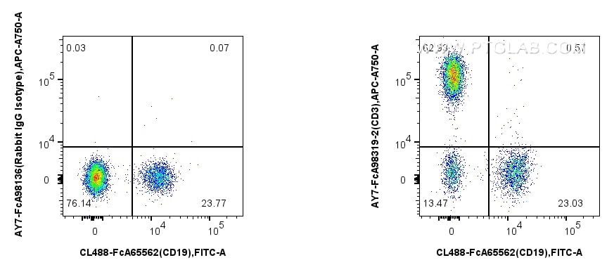 Flow cytometry (FC) experiment of human PBMCs using FcZero-rAb™ APC-Cyanine7 Anti-Human CD3 Rabbit Rec (AY7-FcA98319-2)