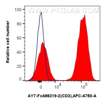 Flow cytometry (FC) experiment of human PBMCs using FcZero-rAb™ APC-Cyanine7 Anti-Human CD3 Rabbit Rec (AY7-FcA98319-2)