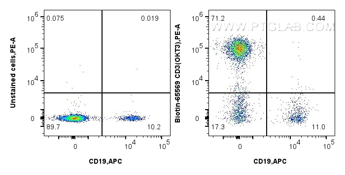 1x10^6 human PBMCs were surface stained with 0.25 ug Biotin CD3 Recombinant Antibody (Biotin-65569, Clone: OKT3) or unstained, and Streptavidin-PE Conjugate (PE-PF00030). Cells were then stained with FcZero-rAb™ APC Anti-Human CD19 (4G7) Rabbit IgG Recombinant Antibody (APC-FcA65562, Clone: 4G7). Lymphocytes were gated. Flow cytometry (FC) experiment of human PBMCs using Biotin Anti-Human CD3 (OKT3) Mouse IgG2a Recombina (Biotin-65569)