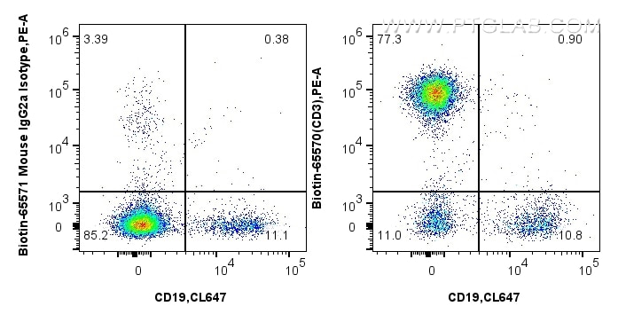 Flow cytometry (FC) experiment of human PBMCs using Biotin Anti-Human CD3 (UCHT1) Mouse IgG2a Recombin (Biotin-65570)