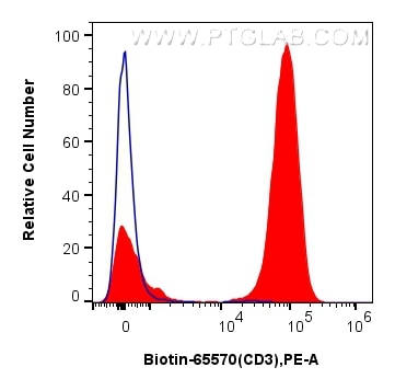 Flow cytometry (FC) experiment of human PBMCs using Biotin Anti-Human CD3 (UCHT1) Mouse IgG2a Recombin (Biotin-65570)