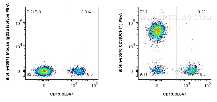 Flow cytometry (FC) experiment of human PBMCs using Biotin Anti-Human CD3 (UCHT1) Mouse IgG2a Recombin (Biotin-65570)