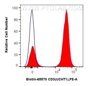 Flow cytometry (FC) experiment of human PBMCs using Biotin Anti-Human CD3 (UCHT1) Mouse IgG2a Recombin (Biotin-65570)