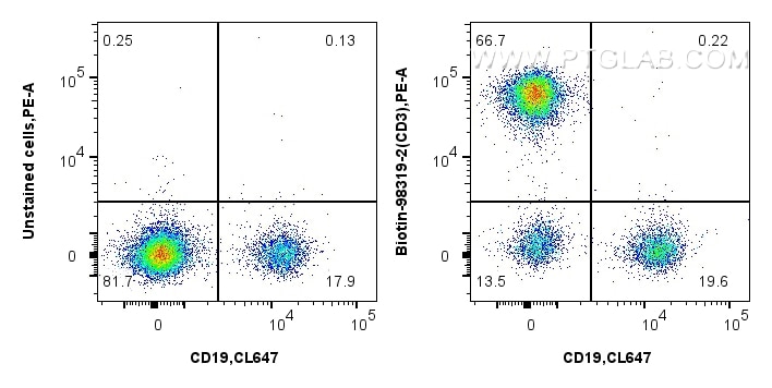 Flow cytometry (FC) experiment of human PBMCs using Biotin Anti-Human CD3 Mouse Recombinant Antibody (Biotin-98319-2)