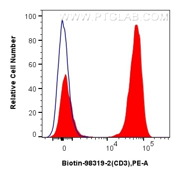Flow cytometry (FC) experiment of human PBMCs using Biotin Anti-Human CD3 Mouse Recombinant Antibody (Biotin-98319-2)
