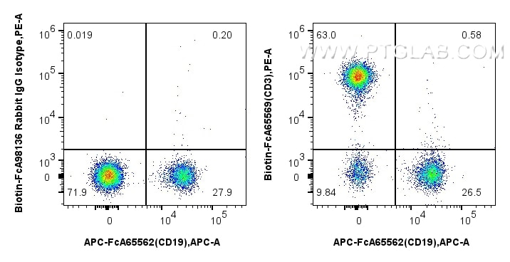 FC experiment of human PBMCs using Biotin-FcA65569 Flow cytometry (FC) experiment of human PBMCs using FcZero-rAb® Biotin Anti-Human CD3 (OKT3) Rabbit Re (Biotin-FcA65569)