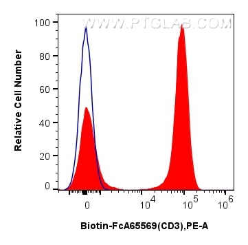FC experiment of human PBMCs using Biotin-FcA65569 Flow cytometry (FC) experiment of human PBMCs using FcZero-rAb® Biotin Anti-Human CD3 (OKT3) Rabbit Re (Biotin-FcA65569)