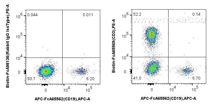 Flow cytometry (FC) experiment of human PBMCs using FcZero-rAb™ Biotin Anti-Human CD3 (OKT3) Rabbit Ig (Biotin-FcA65569)