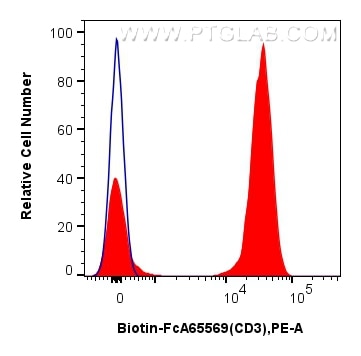 FC experiment of human PBMCs using Biotin-FcA65569 Flow cytometry (FC) experiment of human PBMCs using FcZero-rAb® Biotin Anti-Human CD3 (OKT3) Rabbit Re (Biotin-FcA65569)