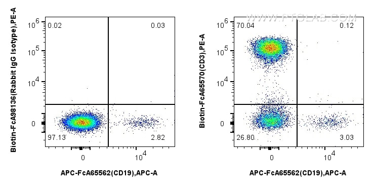 Flow cytometry (FC) experiment of human PBMCs using FcZero-rAb™ Biotin Anti-Human CD3 (UCHT1) Rabbit I (Biotin-FcA65570)