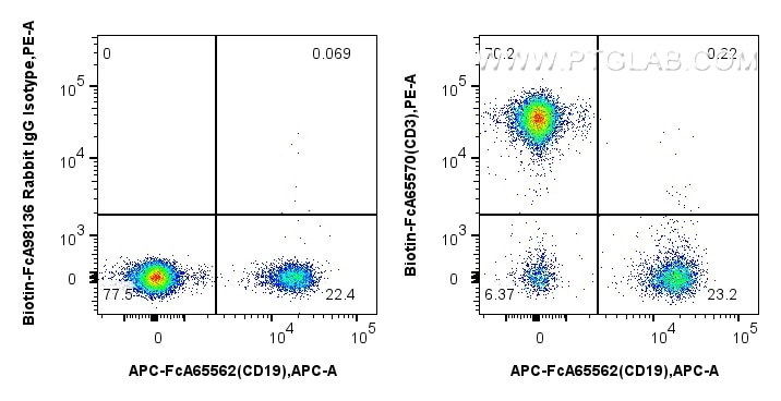 Flow cytometry (FC) experiment of human PBMCs using FcZero-rAb® Biotin Anti-Human CD3 (UCHT1) Rabbit R (Biotin-FcA65570)