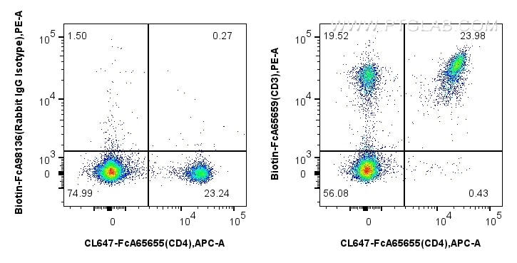 Flow cytometry (FC) experiment of mouse splenocytes using FcZero-rAb™ Biotin Anti-Mouse CD3 (17A2) Rabbit Ig (Biotin-FcA65659)