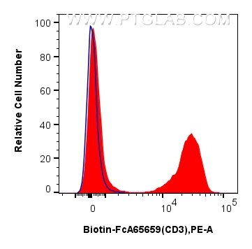 Flow cytometry (FC) experiment of mouse splenocytes using FcZero-rAb™ Biotin Anti-Mouse CD3 (17A2) Rabbit Ig (Biotin-FcA65659)