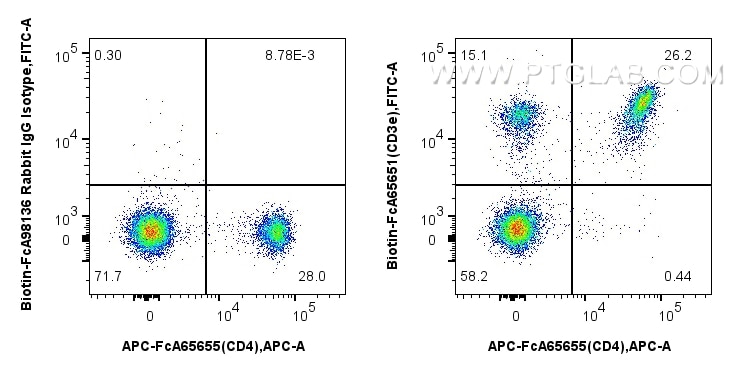 Flow cytometry (FC) experiment of mouse splenocytes using FcZero-rAb® Biotin Anti-Mouse CD3 (17A2) Rabbit Re (Biotin-FcA65659)