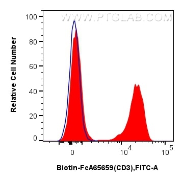 Flow cytometry (FC) experiment of mouse splenocytes using FcZero-rAb® Biotin Anti-Mouse CD3 (17A2) Rabbit Re (Biotin-FcA65659)