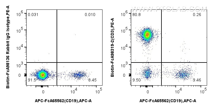 Flow cytometry (FC) experiment of human PBMCs using FcZero-rAb® Biotin Anti-Human CD3 Rabbit Recombina (Biotin-FcA98319-2)