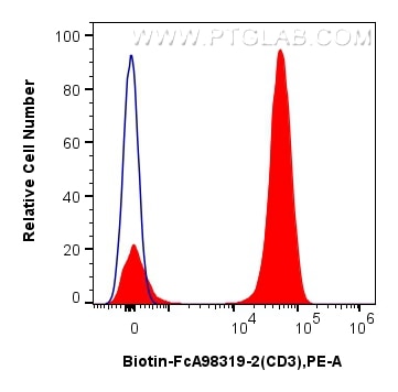 Flow cytometry (FC) experiment of human PBMCs using FcZero-rAb® Biotin Anti-Human CD3 Rabbit Recombina (Biotin-FcA98319-2)