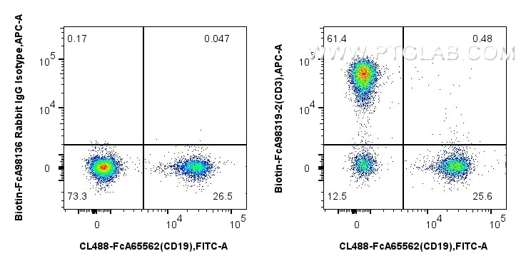 Flow cytometry (FC) experiment of human PBMCs using FcZero-rAb® Biotin Anti-Human CD3 Rabbit Recombina (Biotin-FcA98319-2)