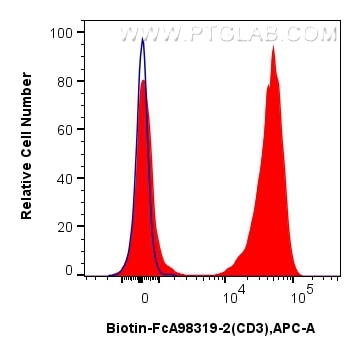 Flow cytometry (FC) experiment of human PBMCs using FcZero-rAb® Biotin Anti-Human CD3 Rabbit Recombina (Biotin-FcA98319-2)