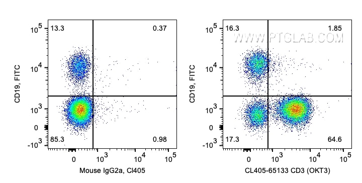 Flow cytometry (FC) experiment of human PBMCs using CoraLite® Plus 405 Anti-Human CD3 (OKT3) (CL405-65133)