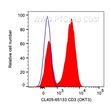 Flow cytometry (FC) experiment of human PBMCs using CoraLite® Plus 405 Anti-Human CD3 (OKT3) (CL405-65133)