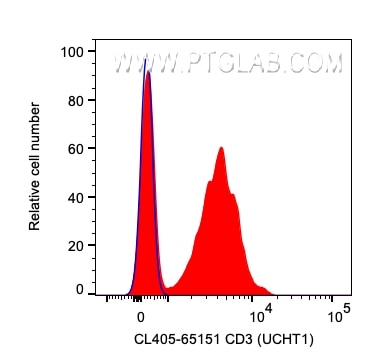 CD3