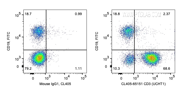 Flow cytometry (FC) experiment of human PBMCs using CoraLite® Plus 405 Anti-Human CD3 (UCHT1) (CL405-65151)