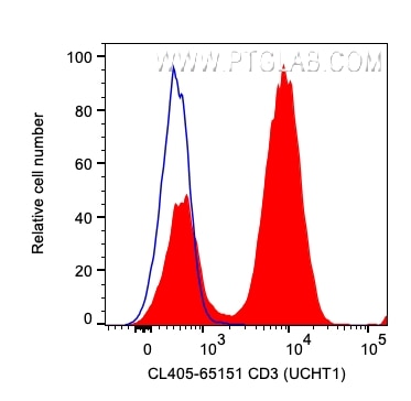 Flow cytometry (FC) experiment of human PBMCs using CoraLite® Plus 405 Anti-Human CD3 (UCHT1) (CL405-65151)