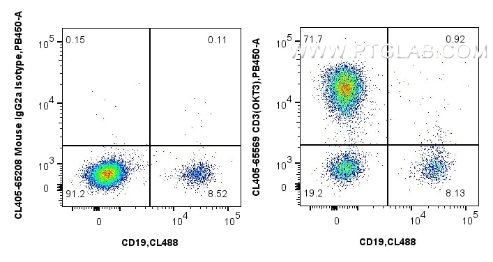Flow cytometry (FC) experiment of human PBMCs using CoraLite® Plus 405 Anti-Human CD3 (OKT3) Mouse IgG (CL405-65569)