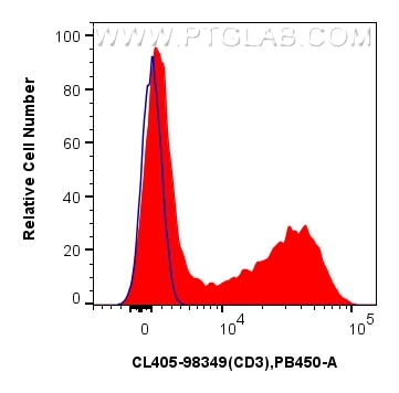 Flow cytometry (FC) experiment of rabbit splenocytes cells using CoraLite® Plus 405 Anti-Rabbit CD3 Mouse Recombina (CL405-98349)