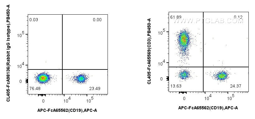 Flow cytometry (FC) experiment of human PBMCs using FcZero-rAb™ CoraLite® Plus 405 Anti-Human CD3 (OKT (CL405-FcA65569)