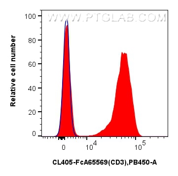 Flow cytometry (FC) experiment of human PBMCs using FcZero-rAb™ CoraLite® Plus 405 Anti-Human CD3 (OKT (CL405-FcA65569)