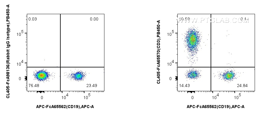Flow cytometry (FC) experiment of human PBMCs using FcZero-rAb™ CoraLite® Plus 405 Anti-Human CD3 (UCH (CL405-FcA65570)