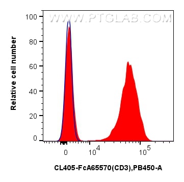 Flow cytometry (FC) experiment of human PBMCs using FcZero-rAb™ CoraLite® Plus 405 Anti-Human CD3 (UCH (CL405-FcA65570)