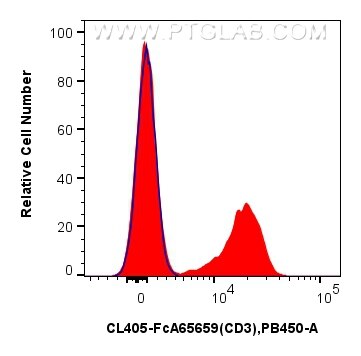 Flow cytometry (FC) experiment of mouse splenocytes using FcZero-rAb™ CoraLite® Plus 405 Anti-Mouse CD3 (17A (CL405-FcA65659)