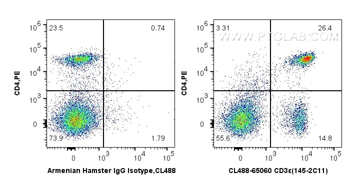 Flow cytometry (FC) experiment of C57BL/6 mouse splenocytes using CoraLite® Plus 488 Anti-Mouse CD3ε (145-2C11) (CL488-65060)