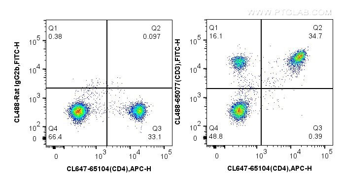 Flow cytometry (FC) experiment of mouse splenocytes using CoraLite® Plus 488 Anti-Mouse CD3 (17A2) (CL488-65077)