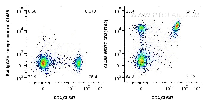 Flow cytometry (FC) experiment of mouse splenocytes using CoraLite® Plus 488 Anti-Mouse CD3 (17A2) (CL488-65077)