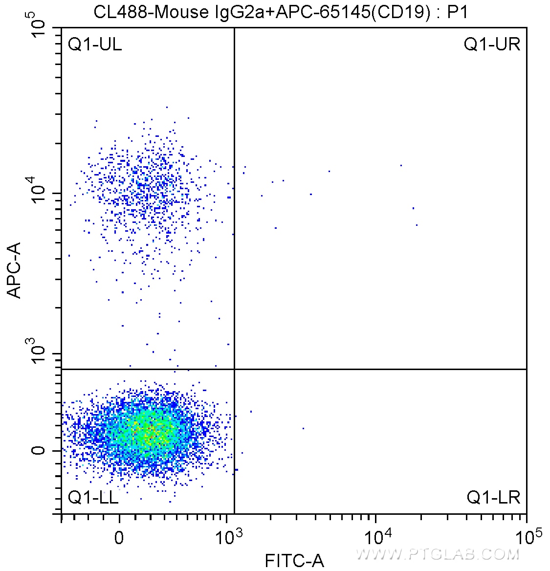 Flow cytometry (FC) experiment of human peripheral blood lymphocytes using CoraLite® Plus 488 Anti-Human CD3 (Hit3a) (CL488-65112)