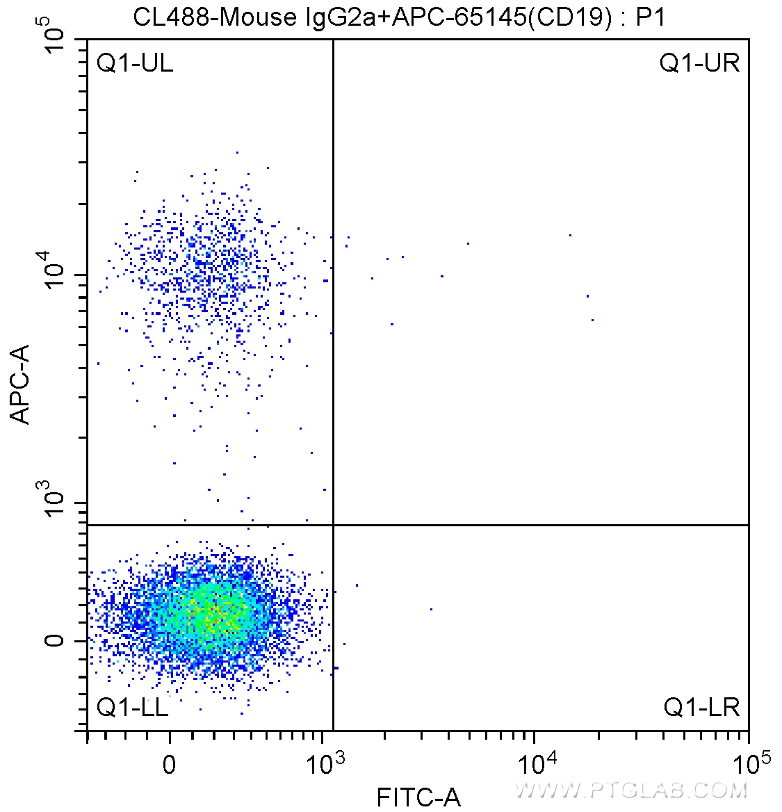 Flow cytometry (FC) experiment of human peripheral blood lymphocytes using CoraLite® Plus 488 Anti-Human CD3 (OKT3) (CL488-65133)