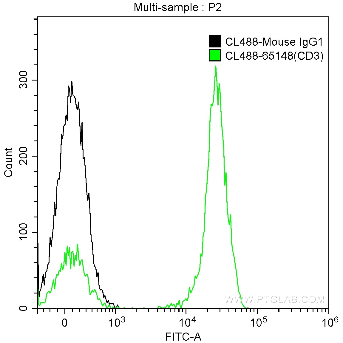 Flow cytometry (FC) experiment of human peripheral blood lymphocytes using CoraLite® Plus 488 Anti-Human CD3 (SK7) (CL488-65148)