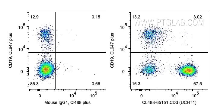 Flow cytometry (FC) experiment of human PBMCs using CoraLite® Plus 488 Anti-Human CD3 (UCHT1) (CL488-65151)