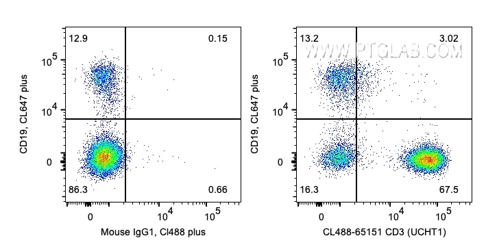 FC experiment of human PBMCs using CL488-65151