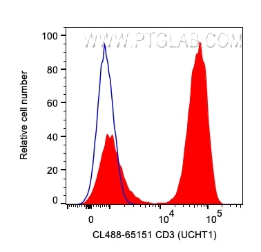 Flow cytometry (FC) experiment of human PBMCs using CoraLite® Plus 488 Anti-Human CD3 (UCHT1) (CL488-65151)